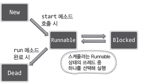 쓰레드 라이프 싸이클