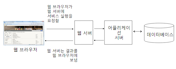 웹 어플리케이션 구성요소