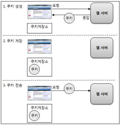 jsp 쿠키