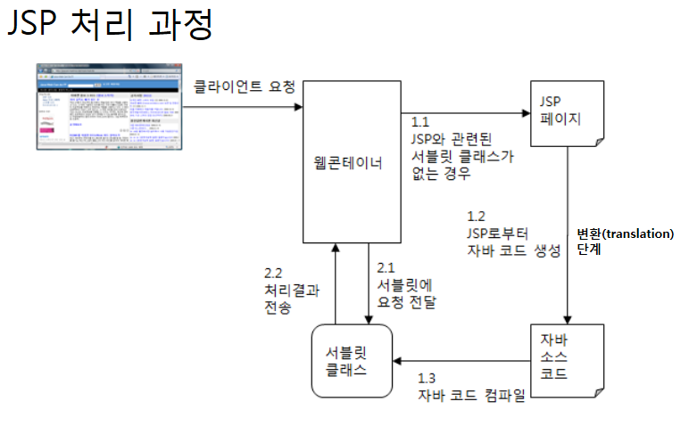 jsp 처리과정