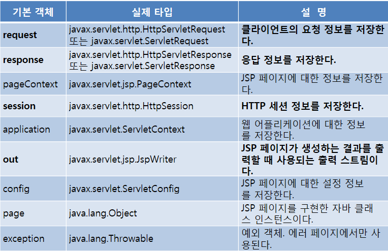 jsp 기본 객체