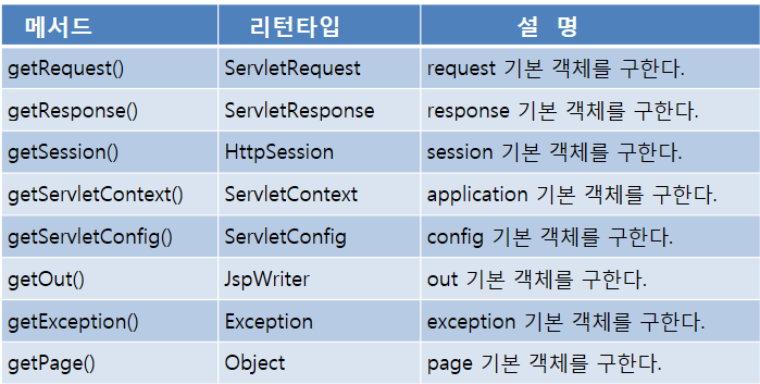 jsp pageContext 메서드