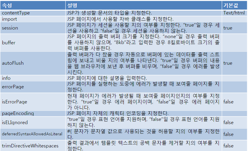 page디렉티브 속성