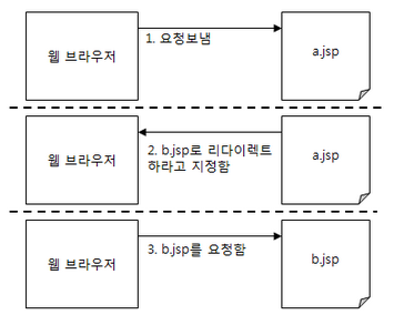 리다이렉트 흐름