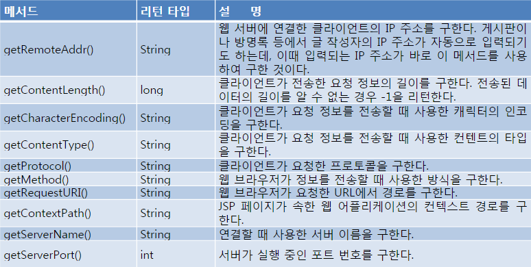 request 정보 제공 메서드