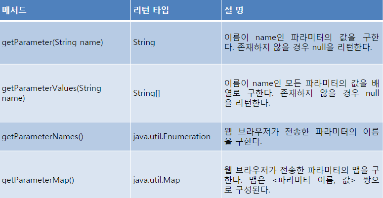 request 파라미터 읽는 메서드