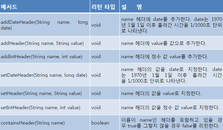 response 메서드