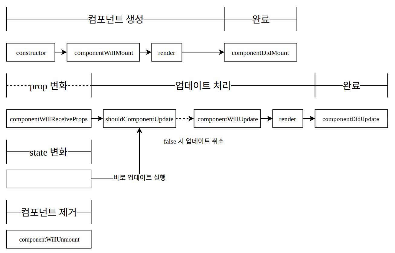 Component LifeCycle