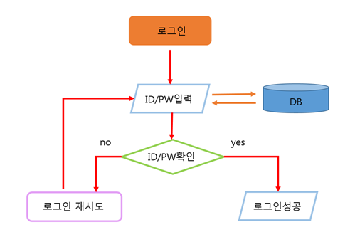 로그인